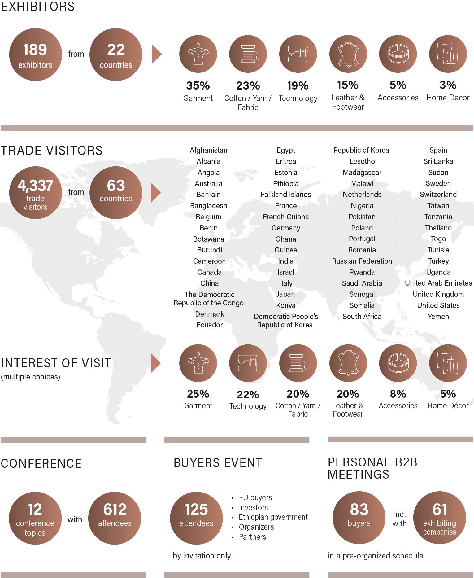 ASFW Addis 2025 Fact sheet